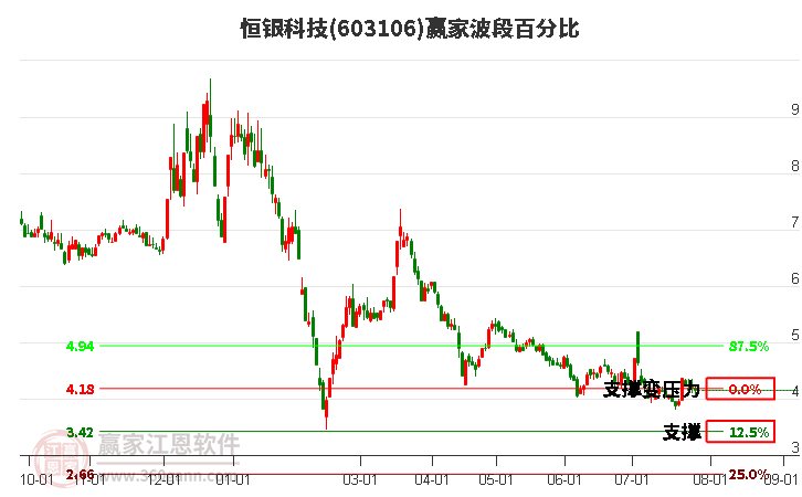 603106恒银科技波段百分比工具