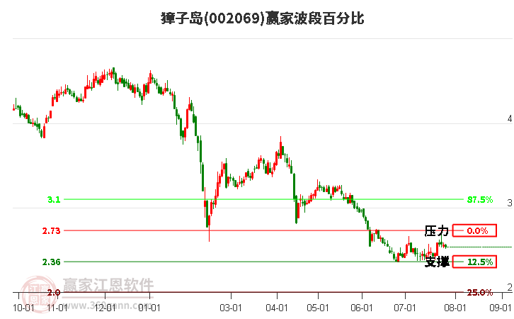 002069獐子島波段百分比工具
