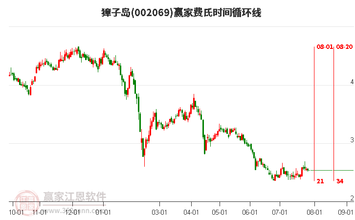 002069獐子島費氏時間循環(huán)線工具