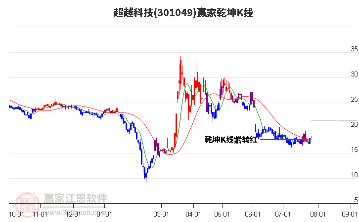 301049超越科技赢家乾坤K线工具