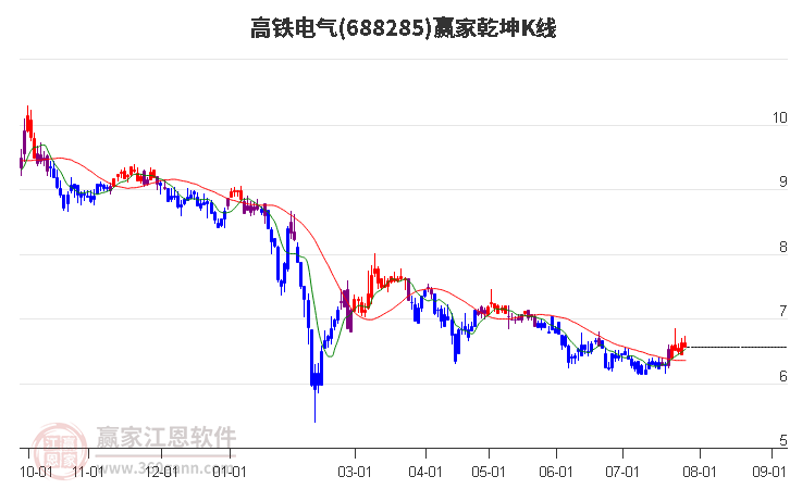 688285高铁电气赢家乾坤K线工具