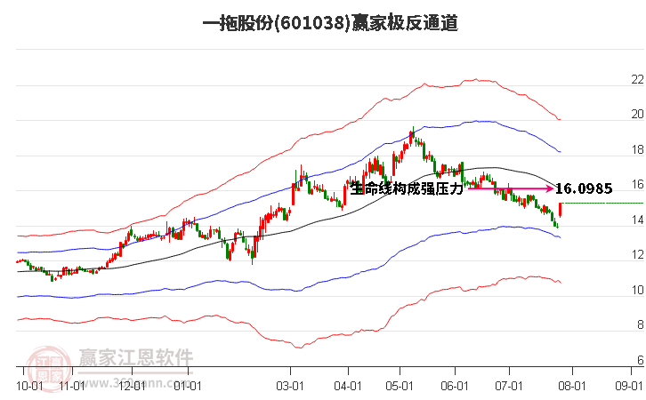 601038一拖股份赢家极反通道工具