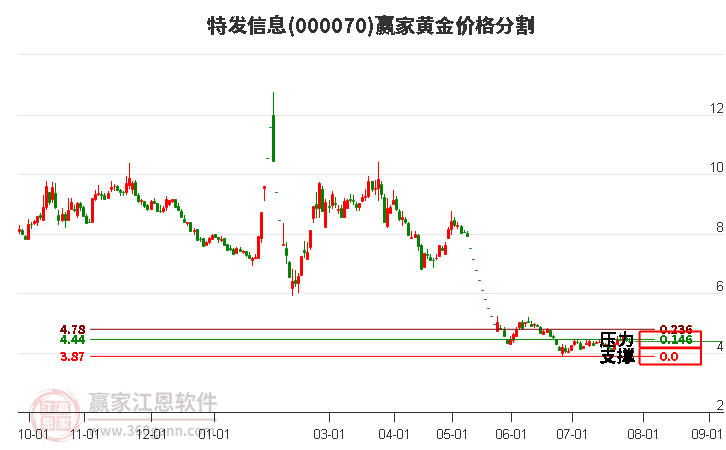 000070特發(fā)信息黃金價格分割工具