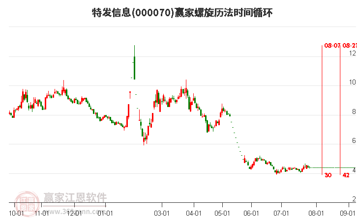 000070特發(fā)信息螺旋歷法時間循環(huán)工具