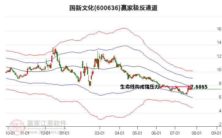 600636国新文化赢家极反通道工具
