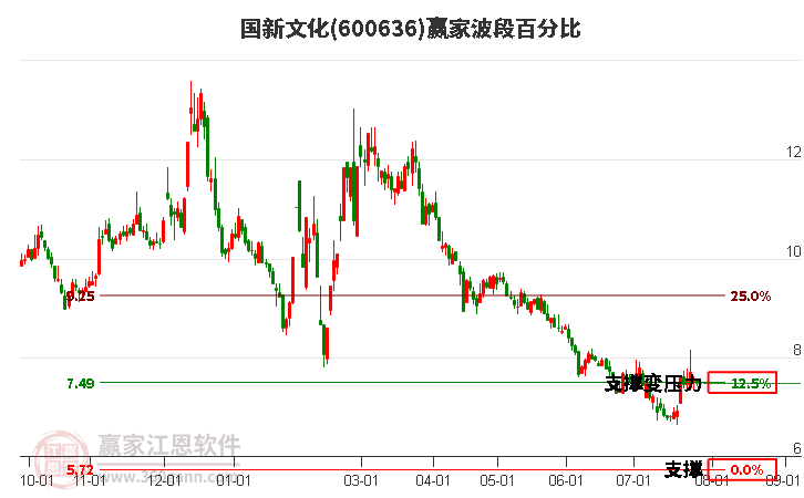 600636国新文化波段百分比工具