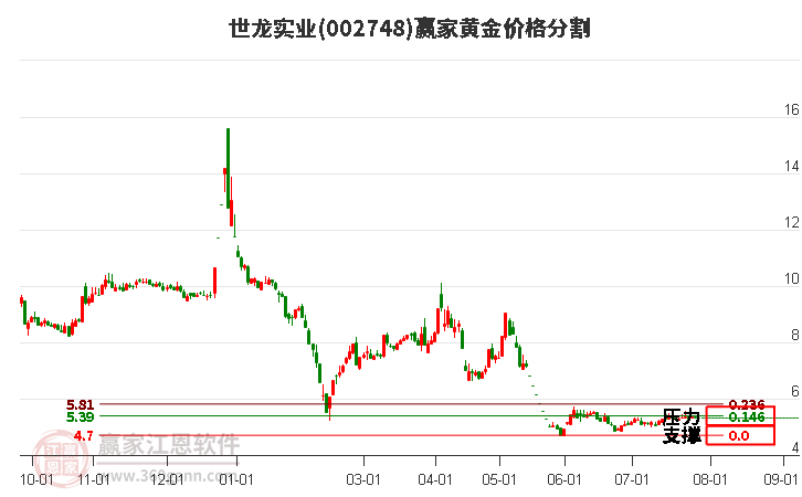 002748世龙实业黄金价格分割工具