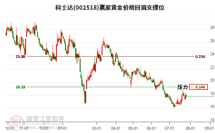 002518科士达黄金价格回调支撑位工具