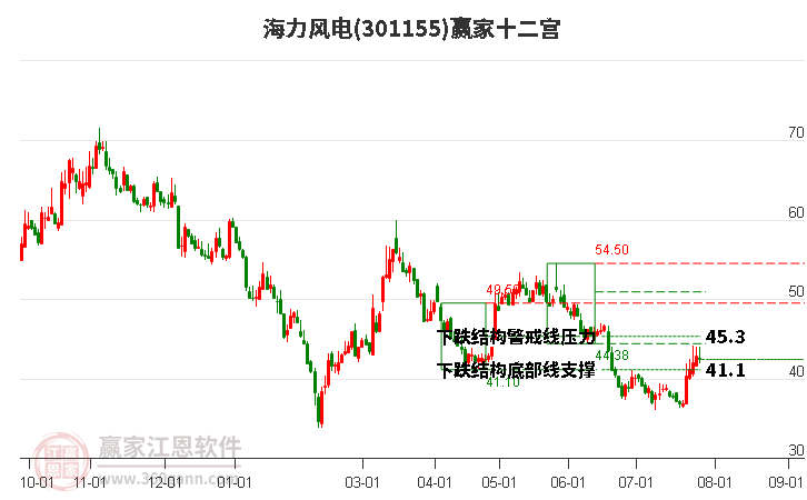 301155海力风电赢家十二宫工具