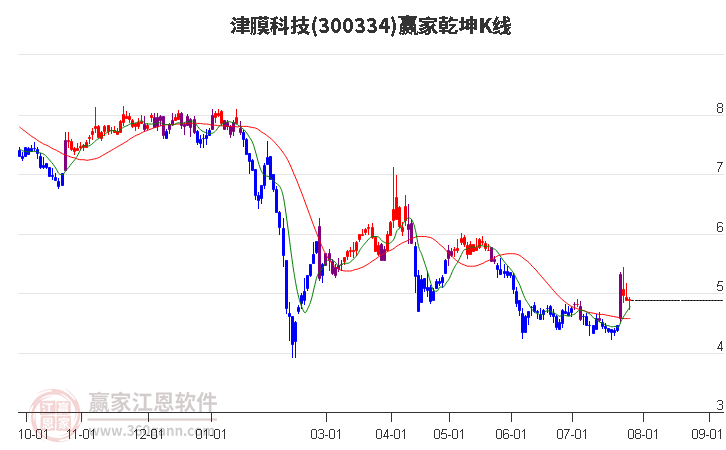 300334津膜科技赢家乾坤K线工具