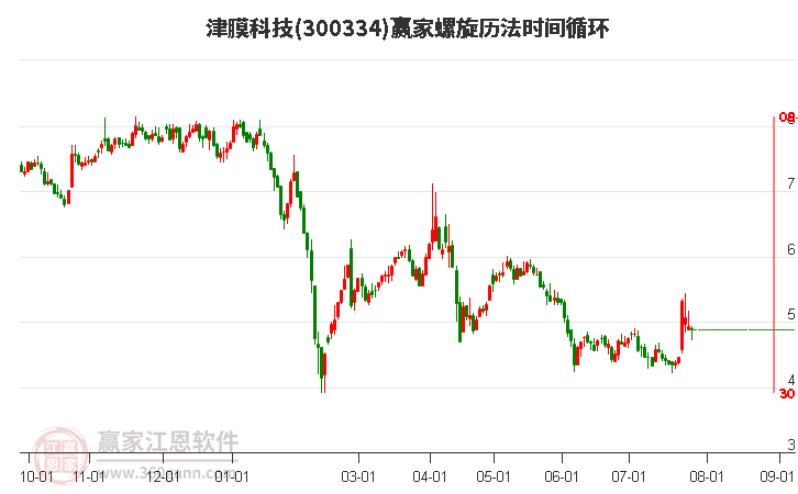 300334津膜科技螺旋历法时间循环工具