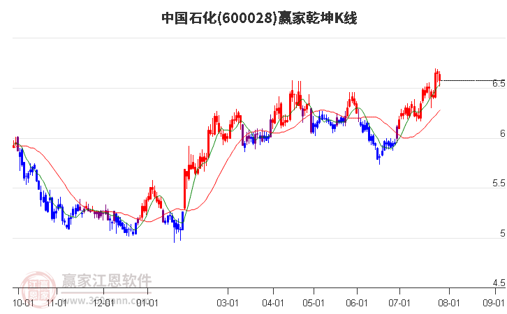 600028中国石化赢家乾坤K线工具