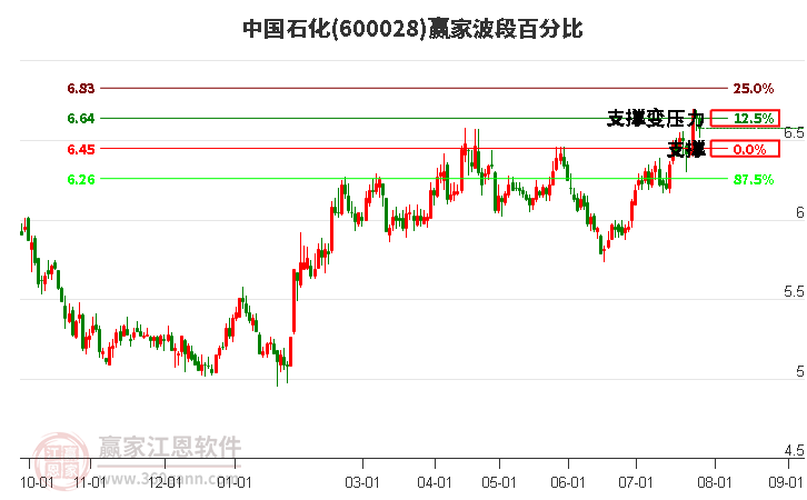 600028中国石化波段百分比工具