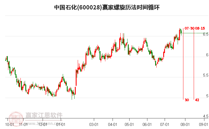 600028中国石化螺旋历法时间循环工具