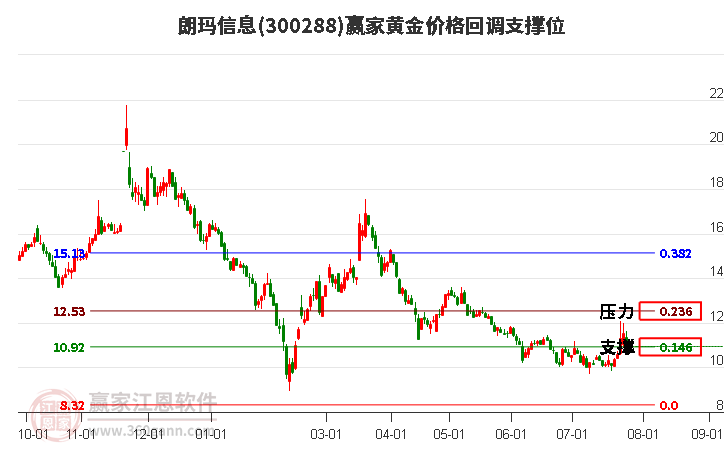 300288朗玛信息黄金价格回调支撑位工具