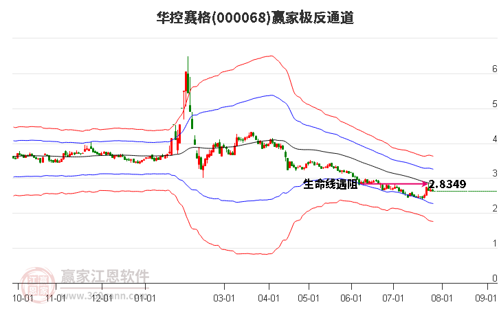 000068华控赛格赢家极反通道工具