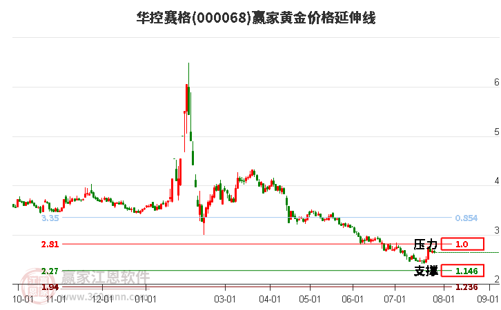 000068华控赛格黄金价格延伸线工具