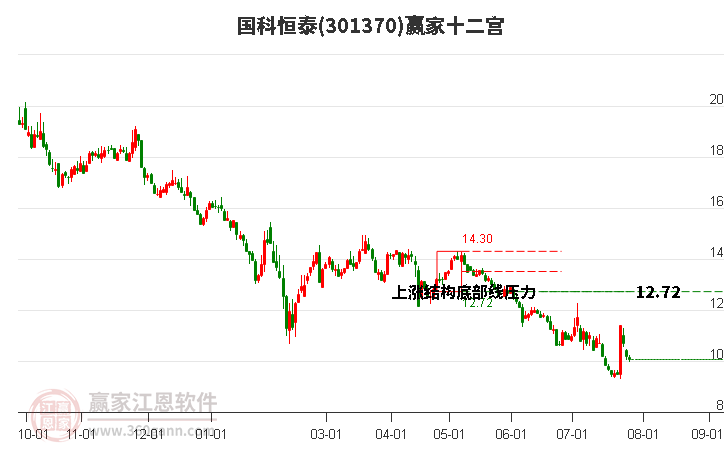 301370国科恒泰赢家十二宫工具