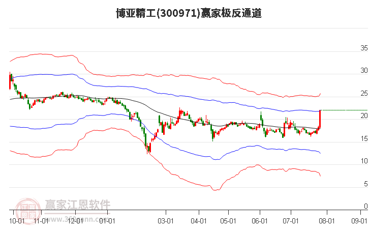 300971博亚精工赢家极反通道工具