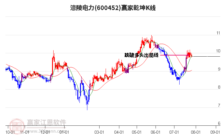 600452涪陵电力赢家乾坤K线工具