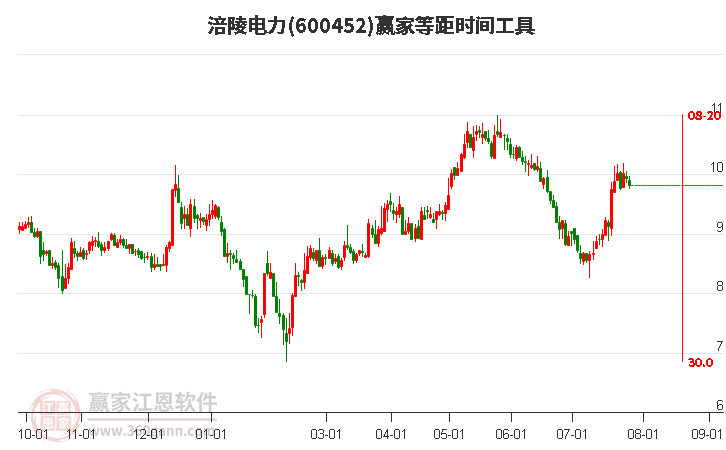 600452涪陵电力等距时间周期线工具