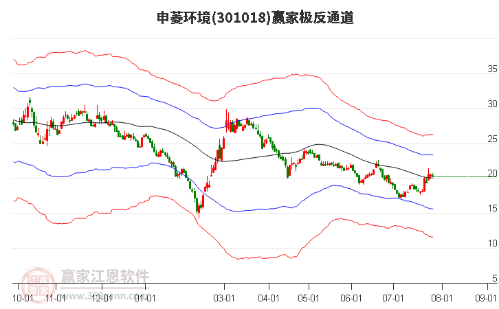 301018申菱环境赢家极反通道工具