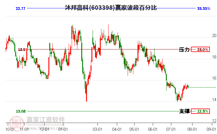 603398沐邦高科波段百分比工具