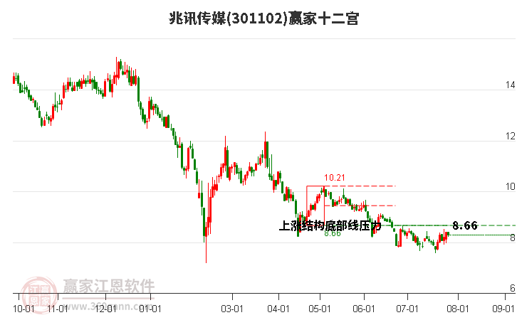 301102兆訊傳媒贏家十二宮工具 301102兆訊傳媒贏家十二宮工具