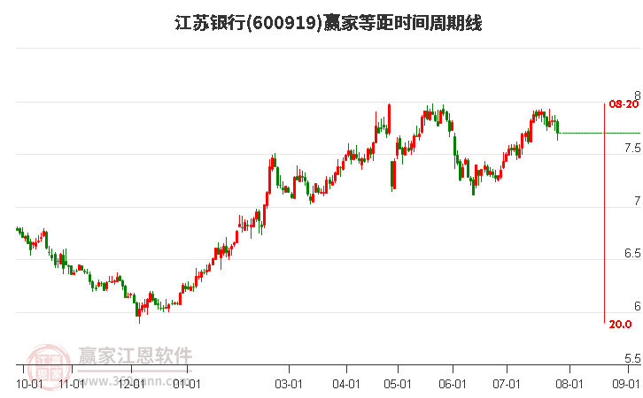 600919江苏银行等距时间周期线工具