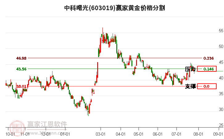 603019中科曙光黃金價格分割工具