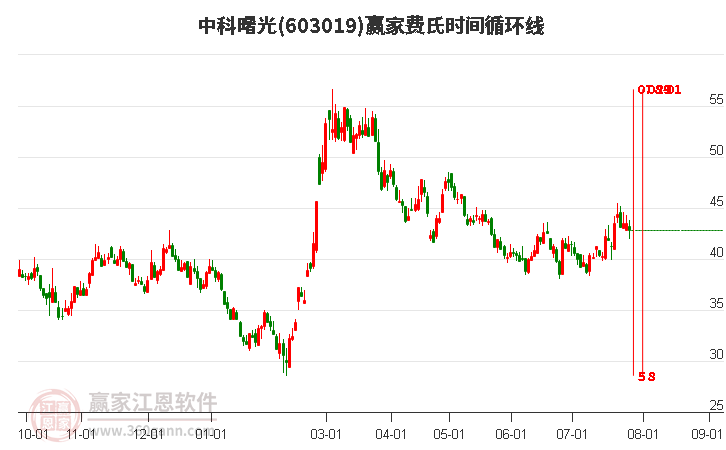 603019中科曙光費氏時間循環(huán)線工具