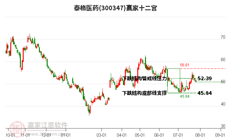 300347泰格医药赢家十二宫工具