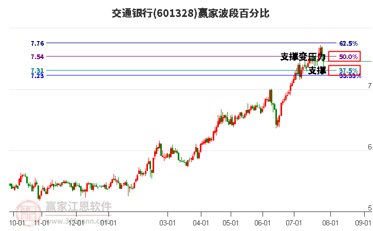 601328交通银行波段百分比工具