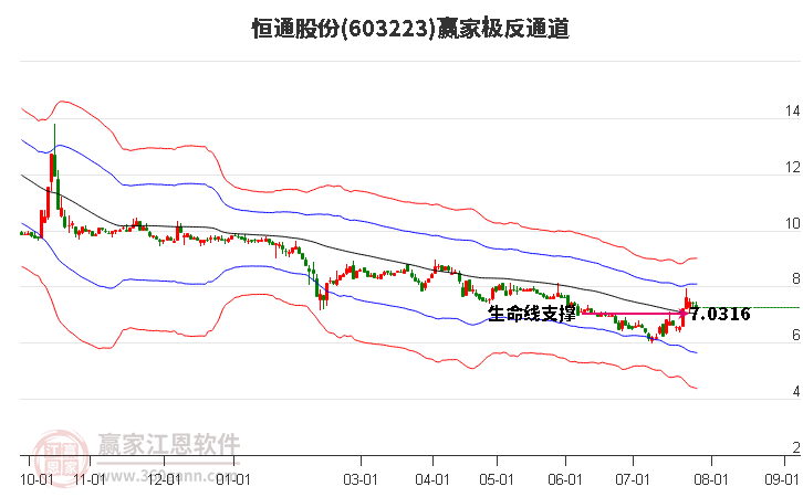 603223恒通股份赢家极反通道工具