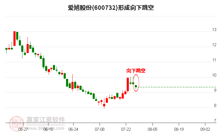 爱旭股份(600732)形成向下跳空形态