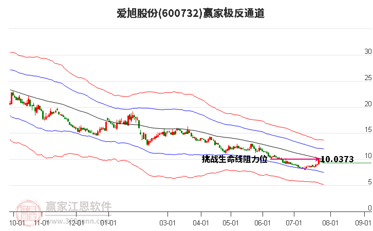 600732爱旭股份赢家极反通道工具