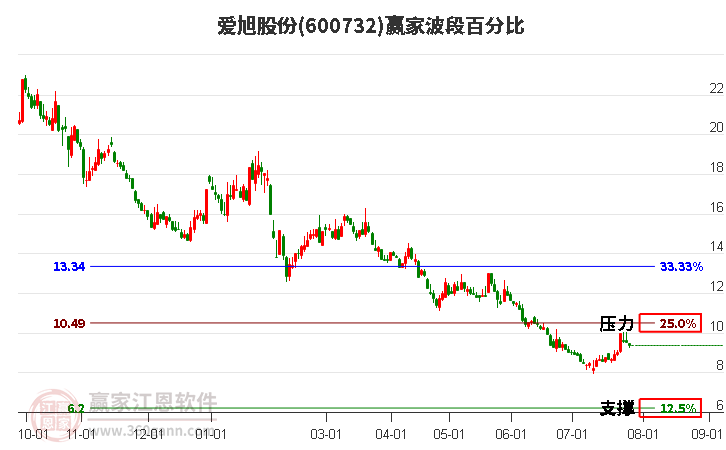 600732爱旭股份波段百分比工具