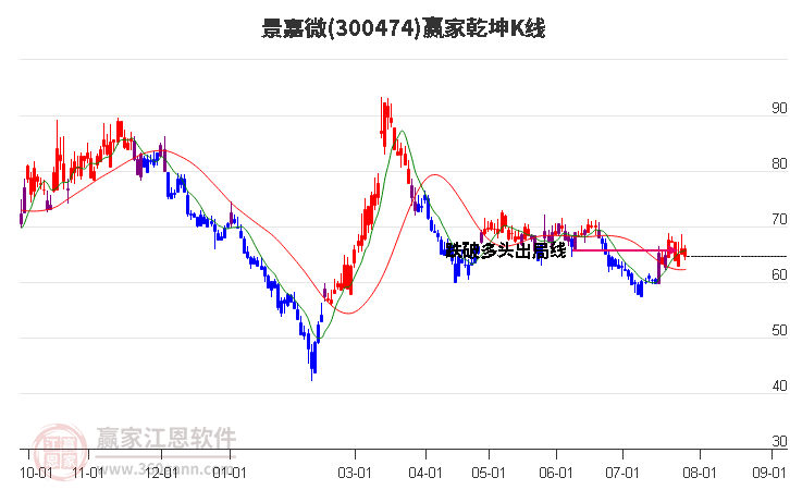 300474景嘉微赢家乾坤K线工具