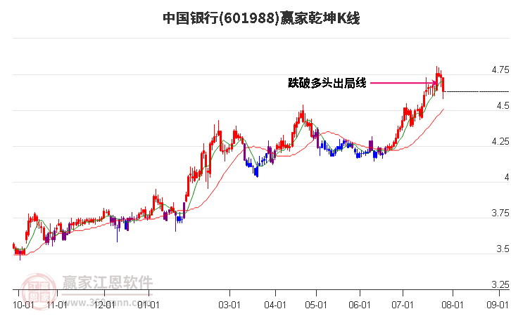 601988中国银行赢家乾坤K线工具