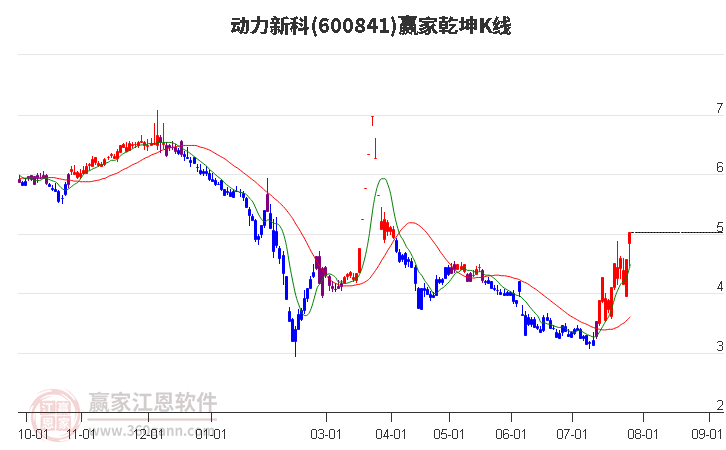 600841动力新科赢家乾坤K线工具