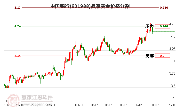 601988中国银行黄金价格分割工具