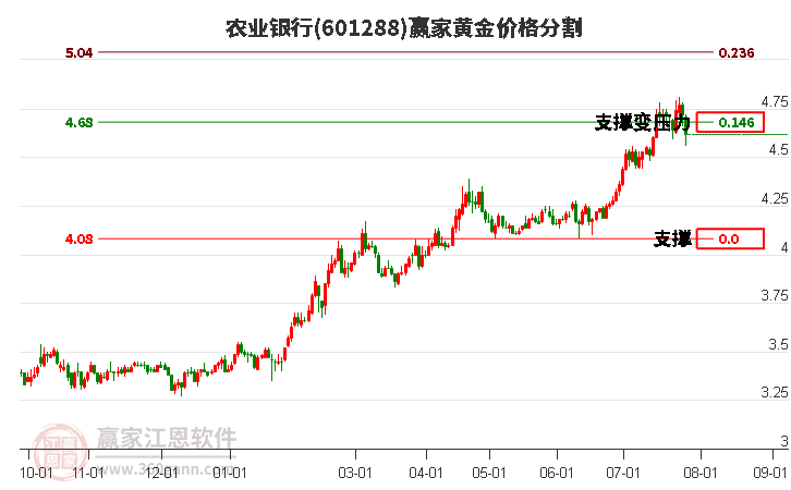 601288农业银行黄金价格分割工具