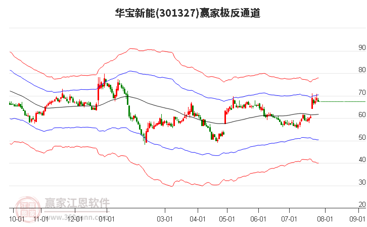 301327华宝新能赢家极反通道工具