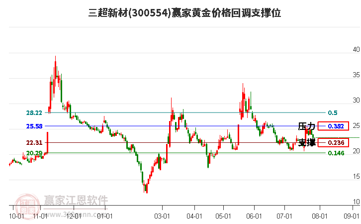 300554三超新材黄金价格回调支撑位工具