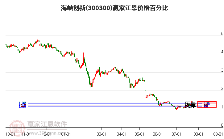 300300海峡创新江恩价格百分比工具