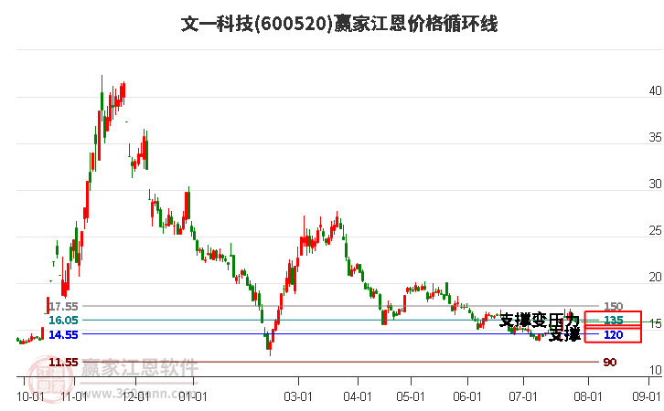 600520文一科技江恩價格循環(huán)線工具 600520文一科技江恩價格循環(huán)線工具