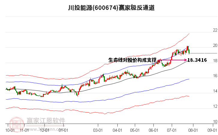 600674川投能源赢家极反通道工具