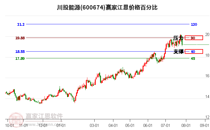 600674川投能源江恩价格百分比工具