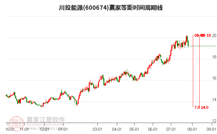 600674川投能源等距时间周期线工具