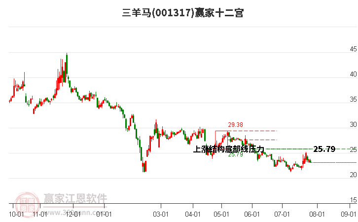 001317三羊马赢家十二宫工具